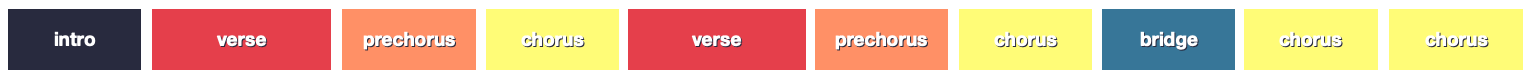 전형적인 절-후렴 형식: 도입부–절–프리코러스–후렴–절–프리코러스–후렴–브리지–후렴–후렴