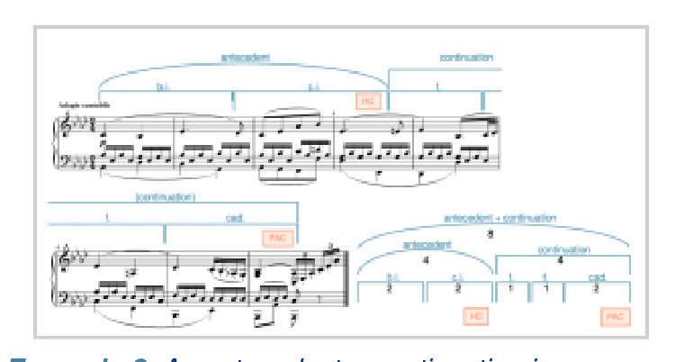 베토벤 피아노 소나타 Op. 13 2악장 1–8마디. 선행구 뒤에 계속부가 이어짐.
